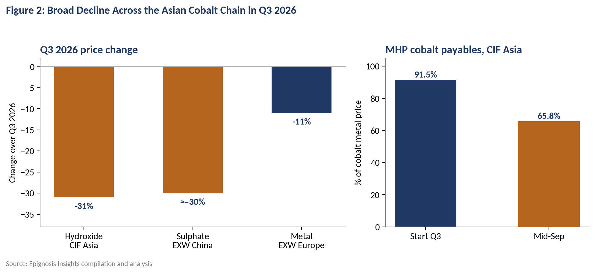 Q3 2026 Asian cobalt price changes and MHP payables