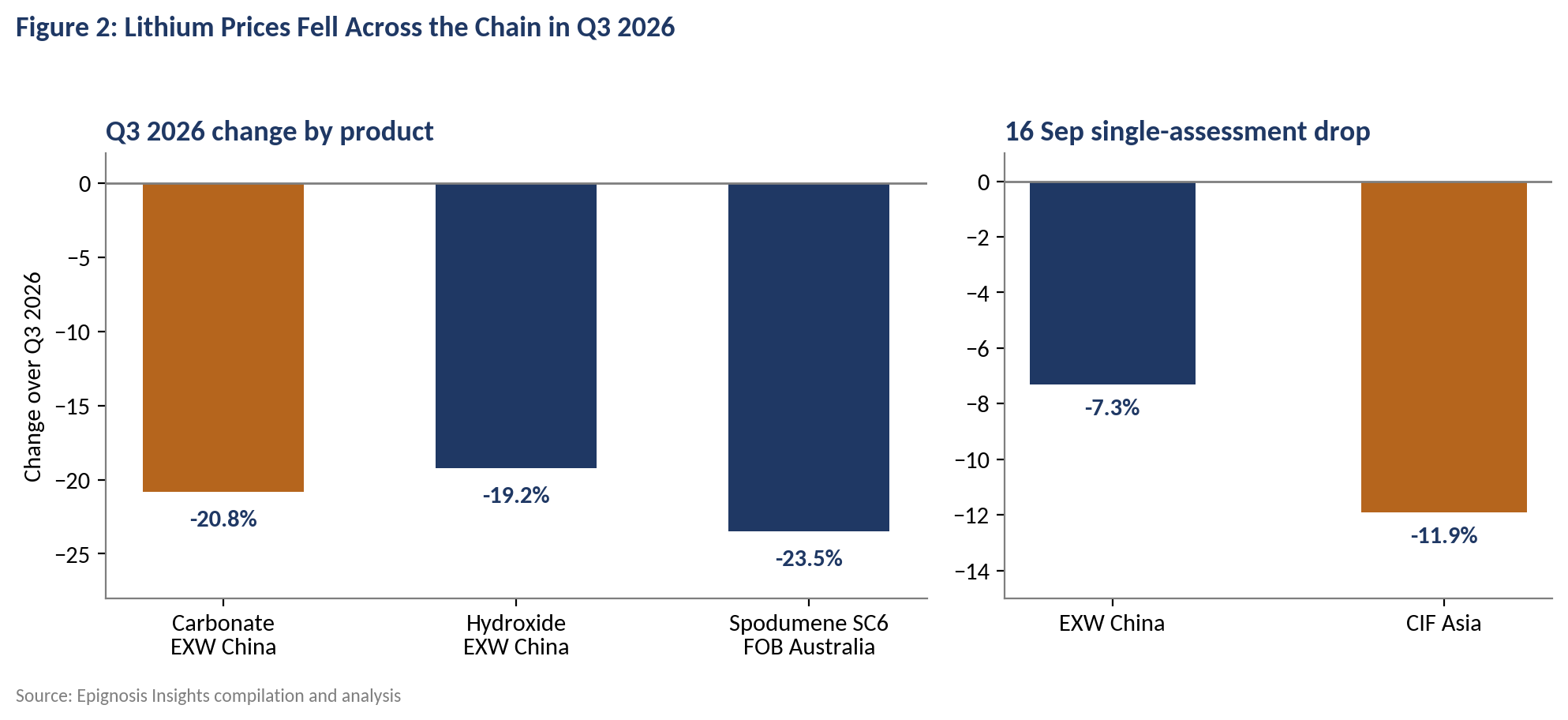 Q3 2026 lithium price changes and the 16 September shock