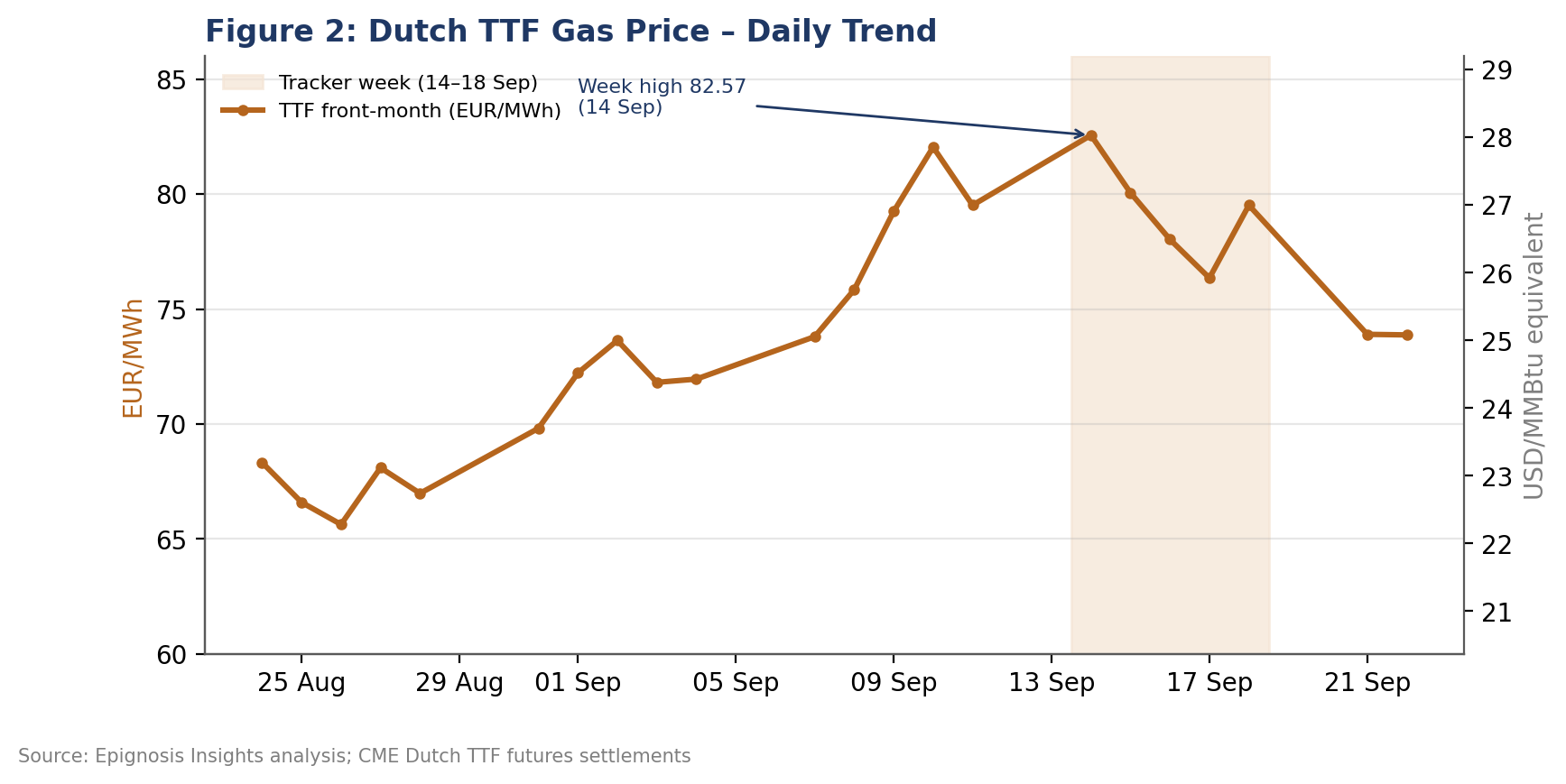 Dutch TTF front-month prices in EUR/MWh with USD/MMBtu equivalent, late August to 22 September 2026.