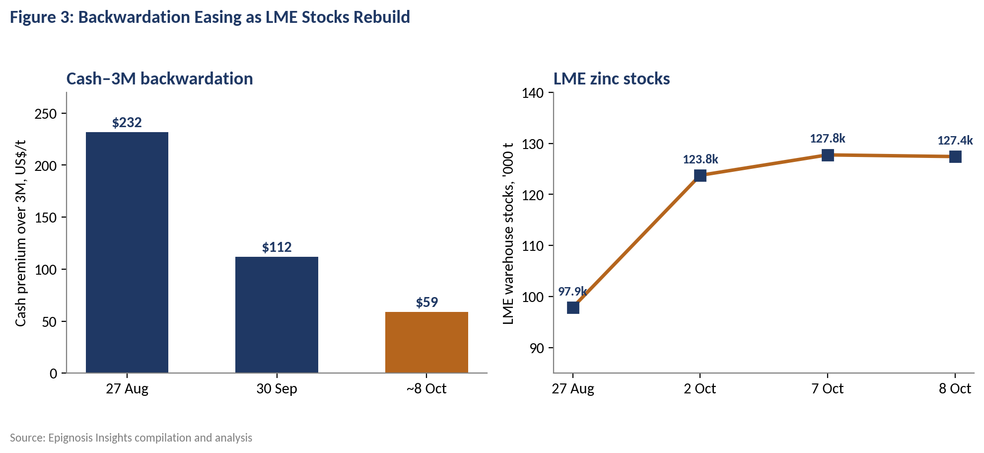 LME zinc cash&ndash;3M backwardation and warehouse stocks.