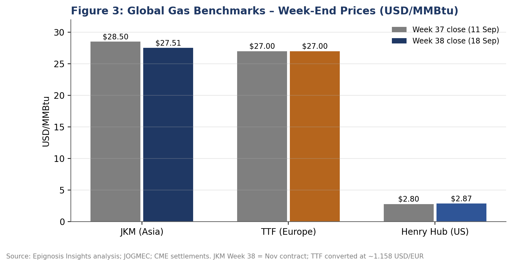 Week-end prices for JKM, TTF and Henry Hub, Week 37 versus Week 38.