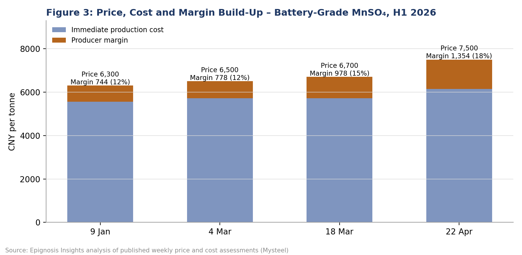 Cost Structure and Producer Margins