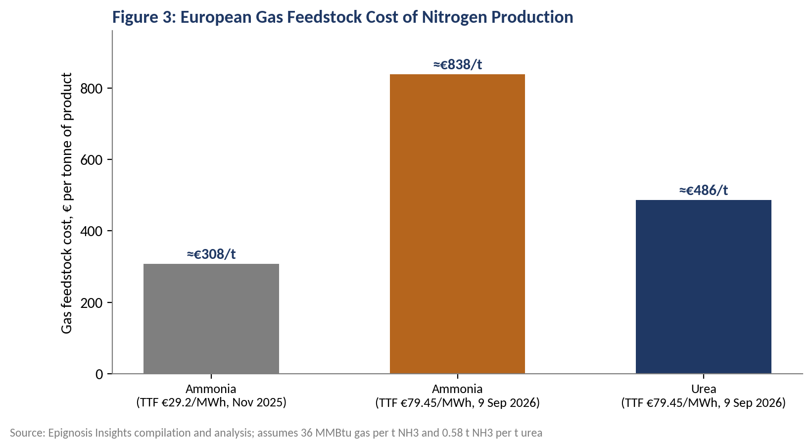 European gas feedstock cost of nitrogen production.