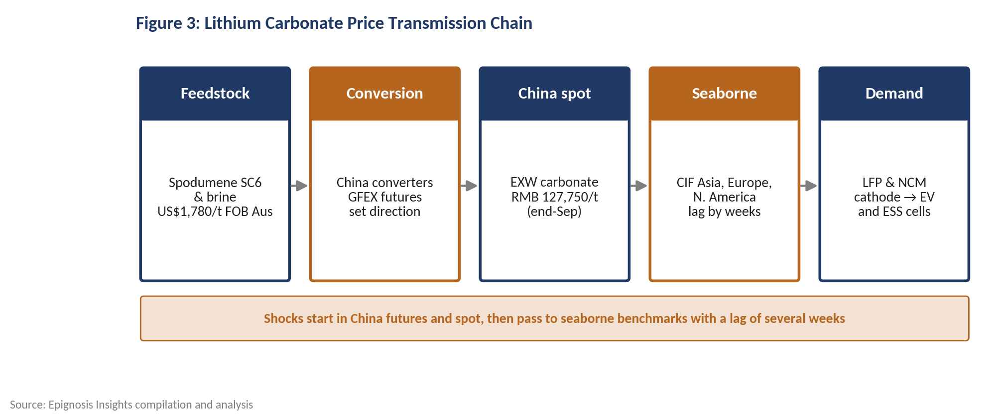  Lithium carbonate price transmission chain