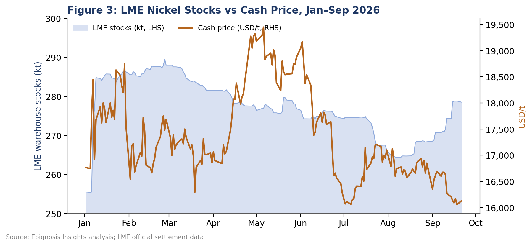 LME nickel warehouse stocks compared with the cash price, January to September 2026.