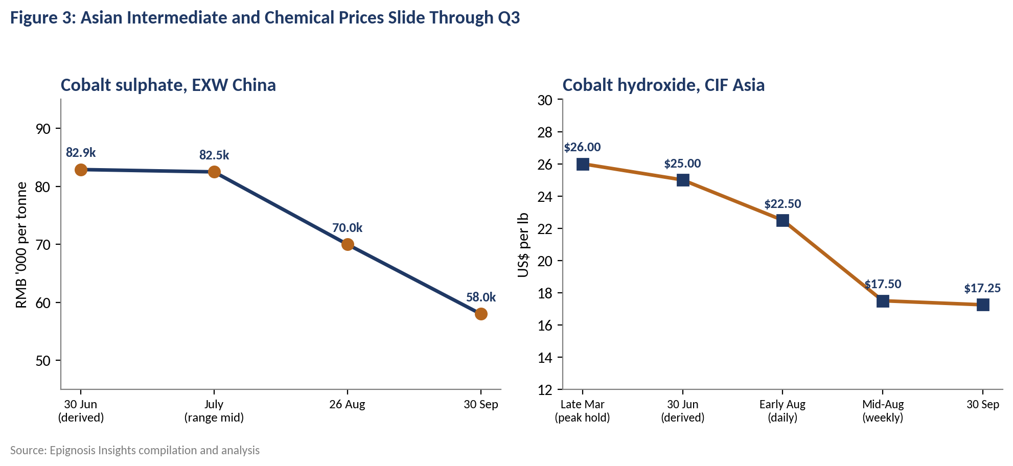 Cobalt sulphate (EXW China) and hydroxide (CIF Asia) price paths