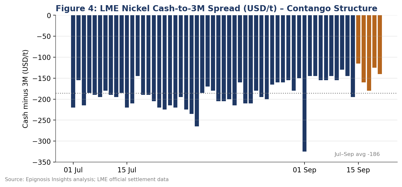 Daily cash-to-three-month spread since July; the tracker week is shown in copper.