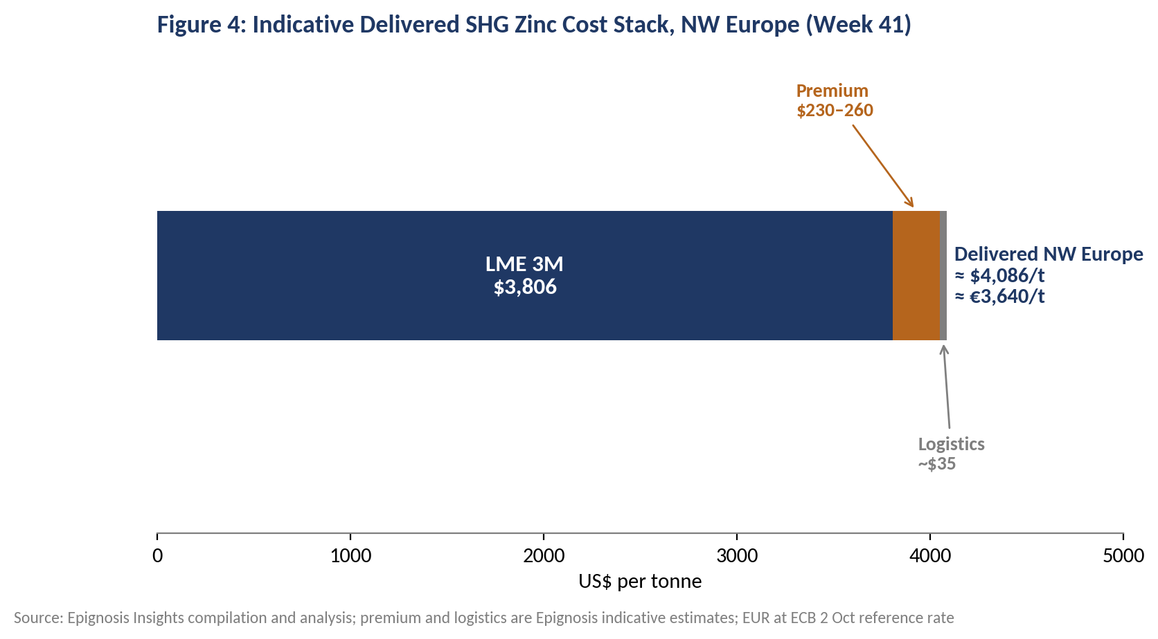 Indicative delivered SHG zinc cost stack, North-West Europe