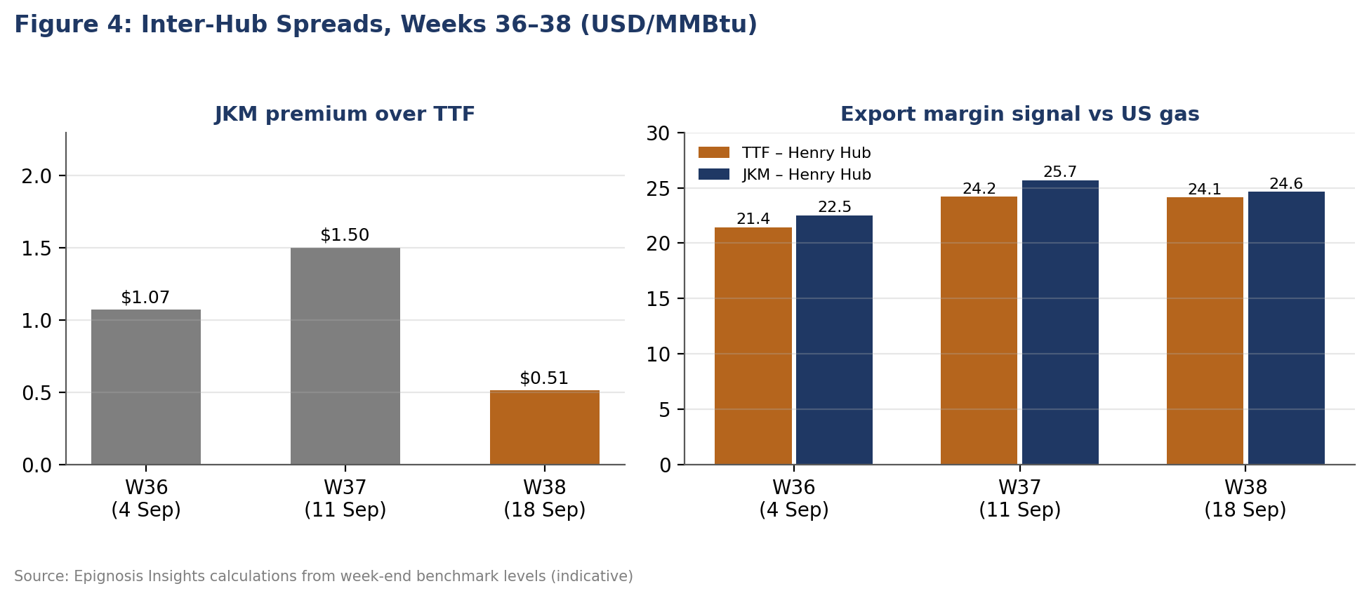 JKM-TTF, TTF-Henry Hub and JKM-Henry Hub spreads based on week-end levels, Weeks 36&ndash;38.