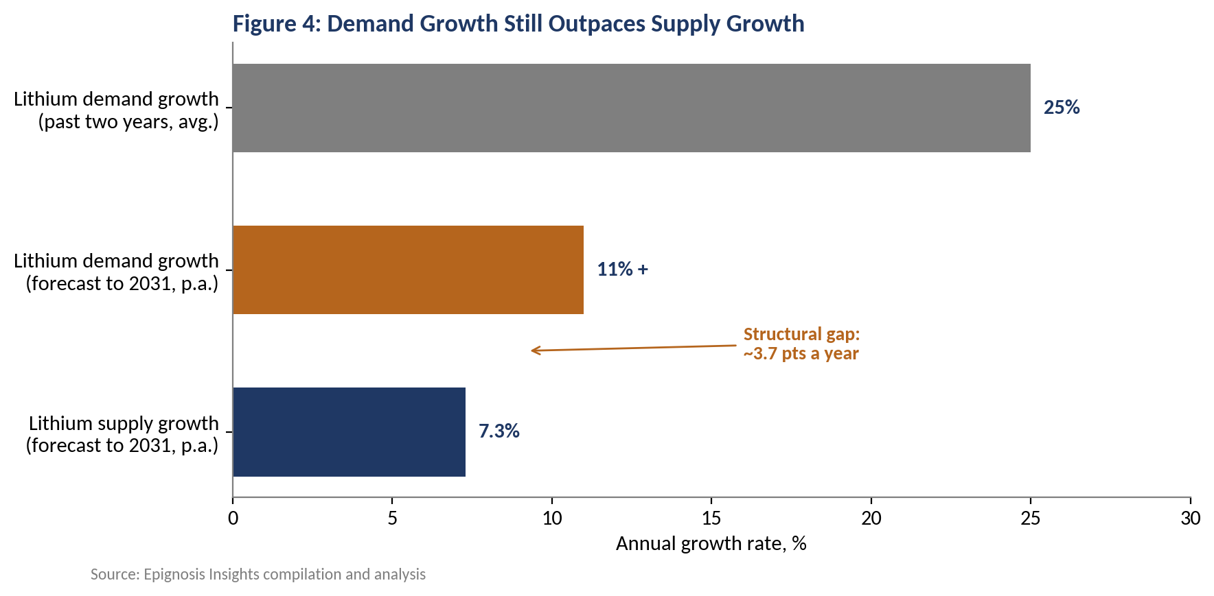 Lithium demand growth versus supply growth