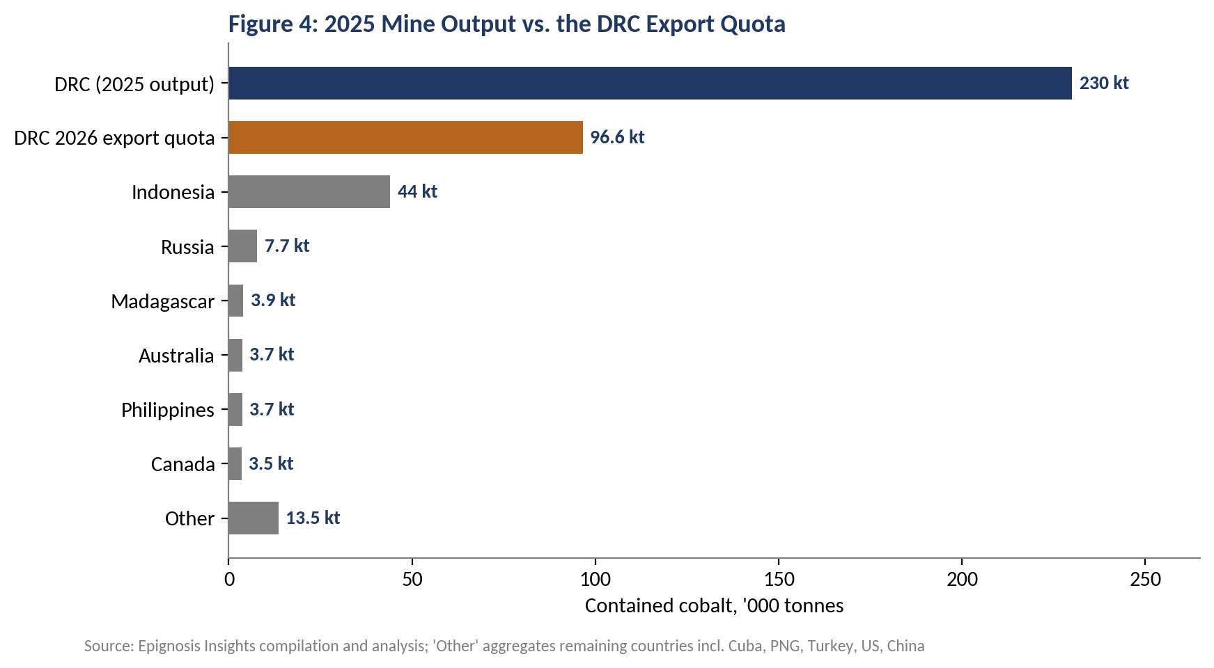 2025 cobalt mine output by country versus the DRC 2026 export quota