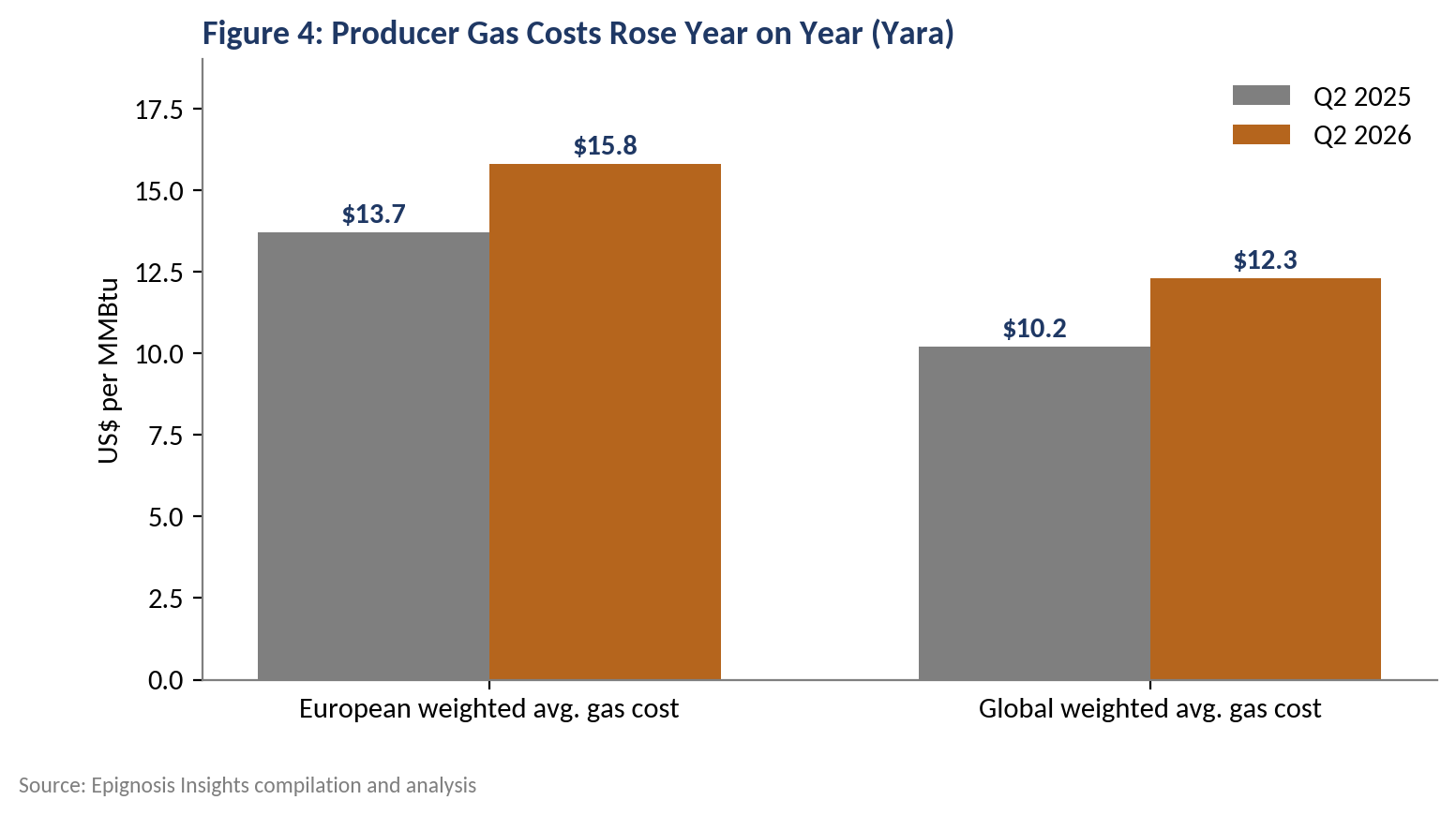 Yara weighted average gas costs, Q2 2025 versus Q2 2026