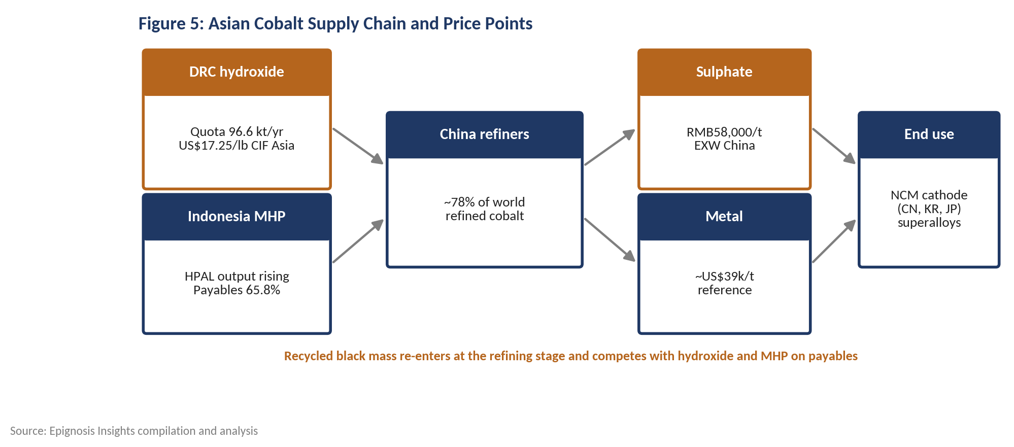 Asian cobalt supply chain and price points