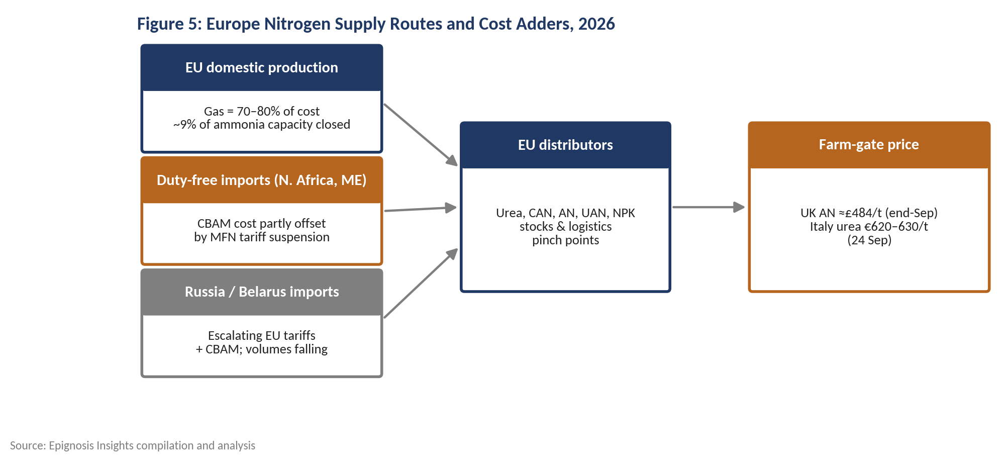 Europe nitrogen supply routes and cost adders, 2026.