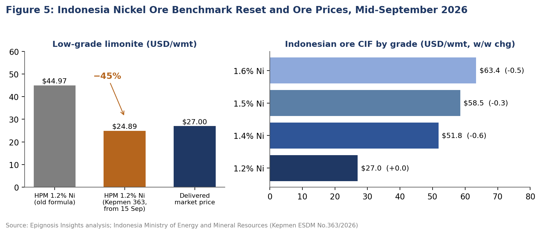 Old versus revised HPM for 1.2% Ni ore and Indonesian ore CIF prices by grade, mid-September 2026.
