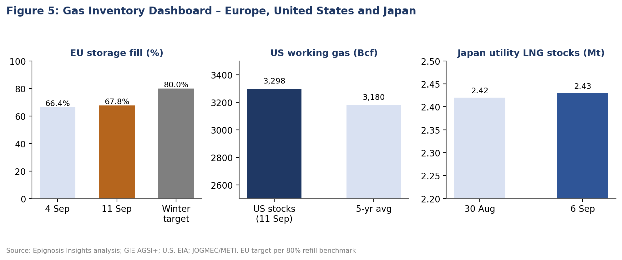 Gas inventory indicators for Europe, the United States and Japan.