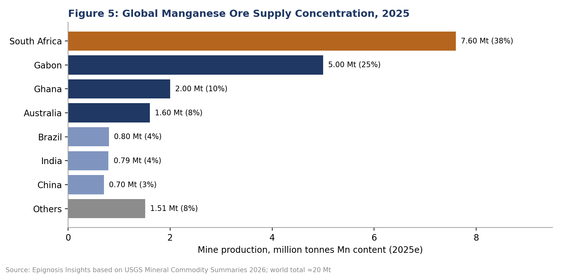 Ore Supply Concentration