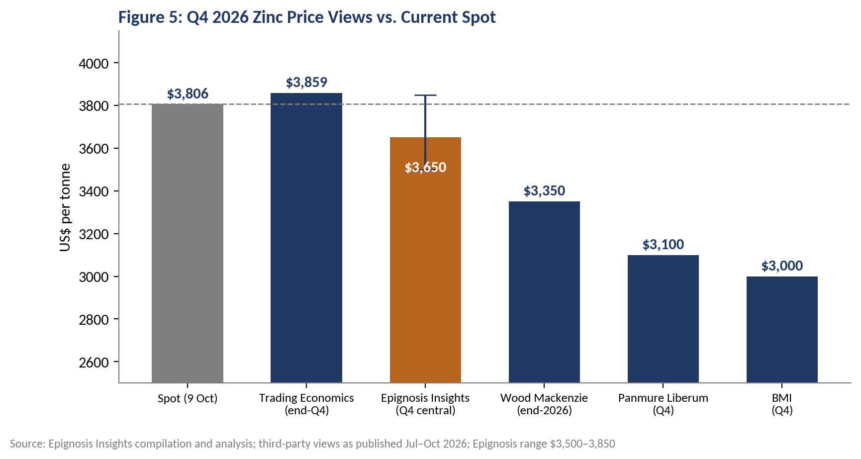 Q4 2026 zinc price views versus current spot. 