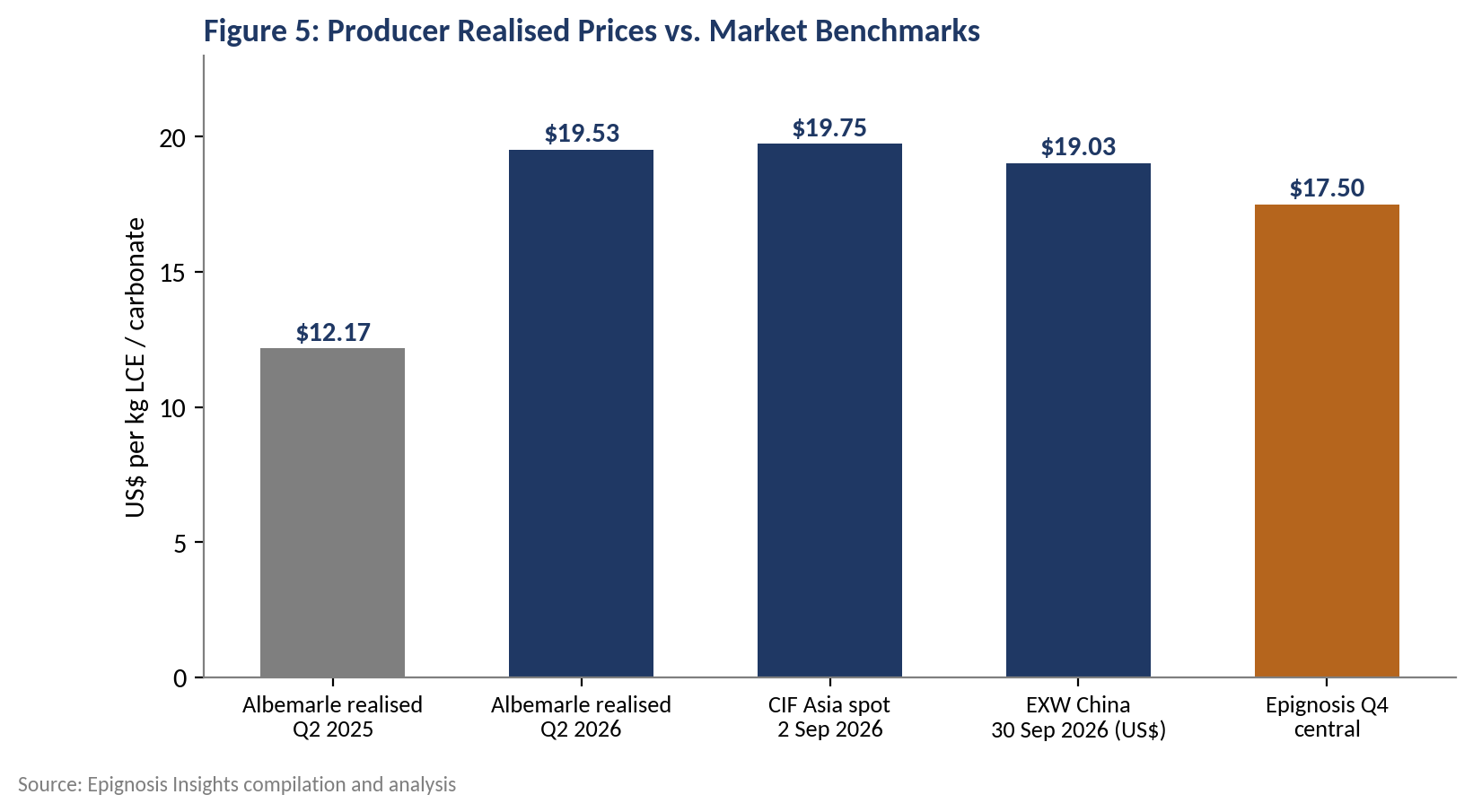 Producer realised prices versus market benchmarks.