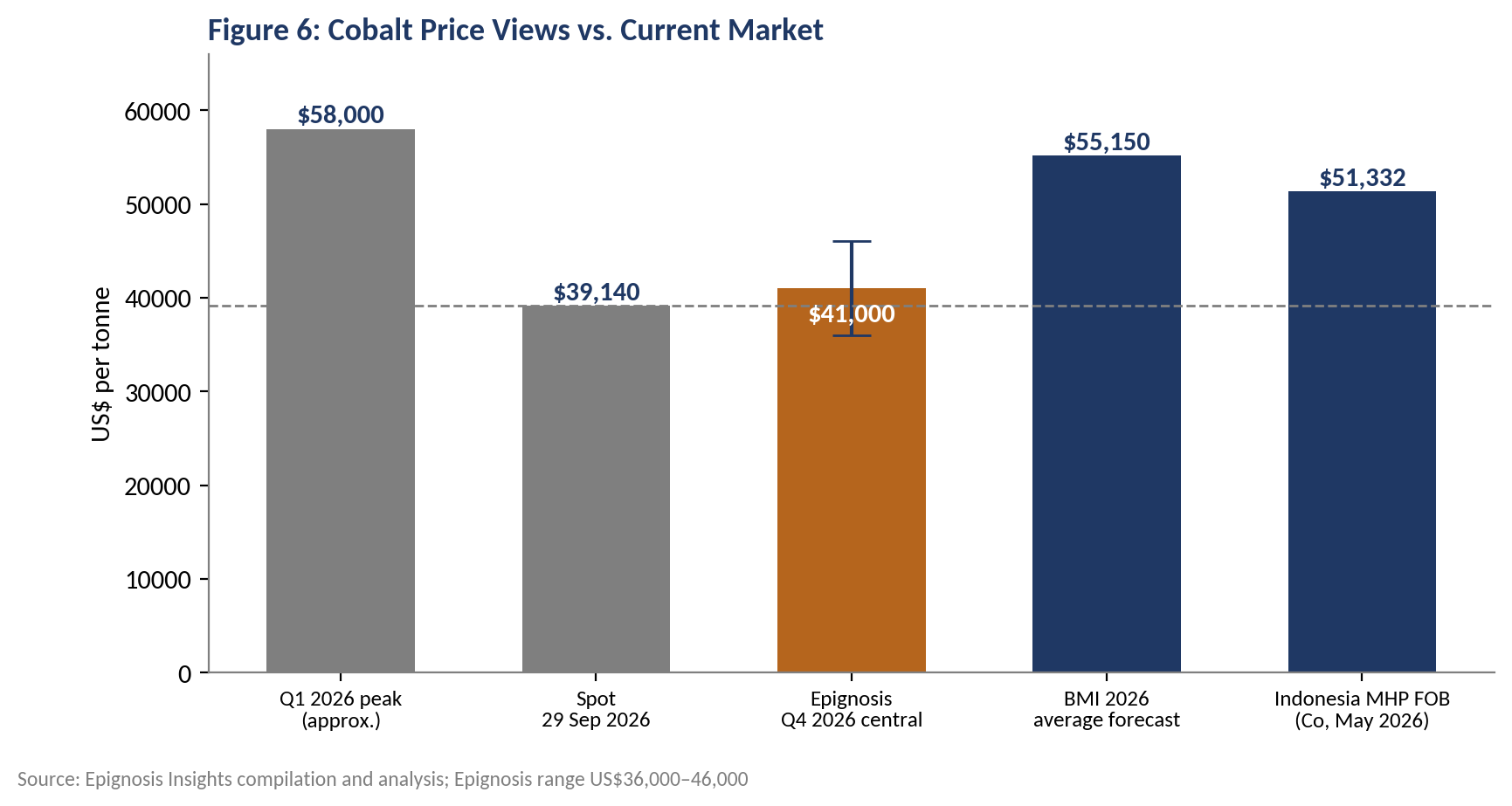 Cobalt price views versus current market.