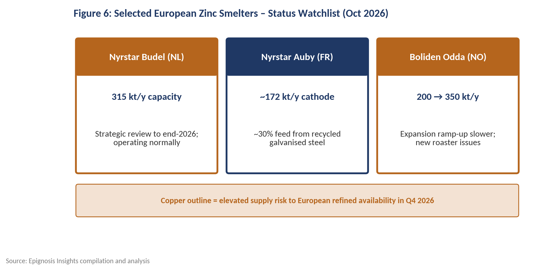 Selected European zinc smelters &ndash; status watchlist