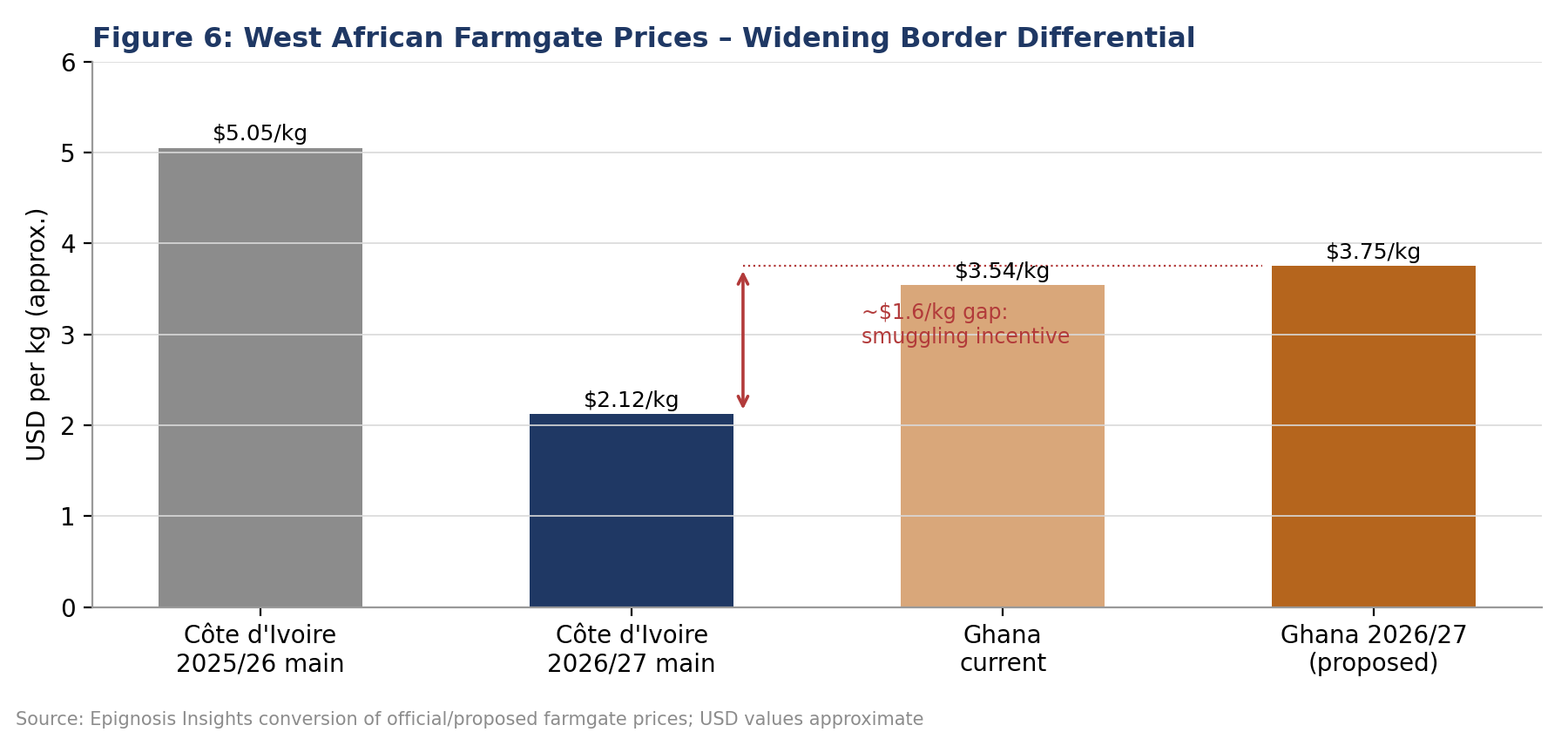 Farmgate Pricing and Policy