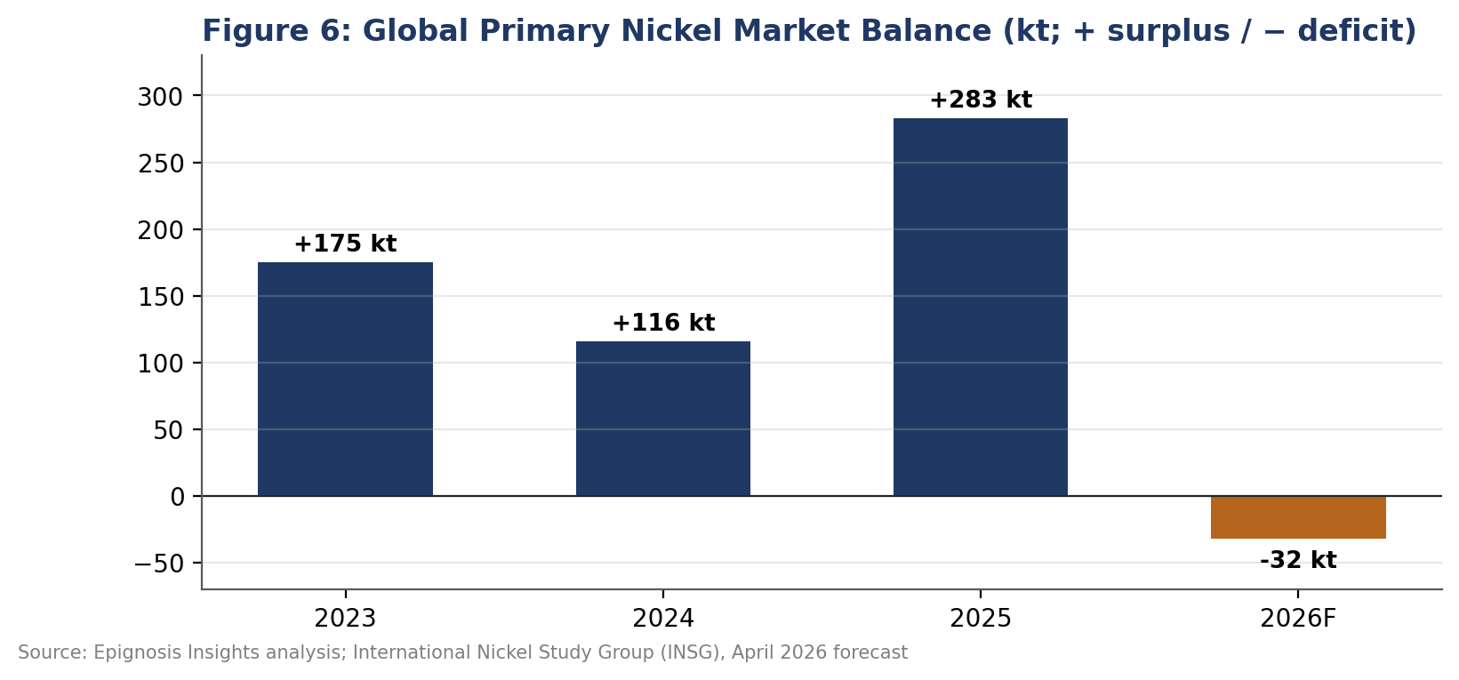 Global primary nickel market balance, 2023&ndash;2026F.