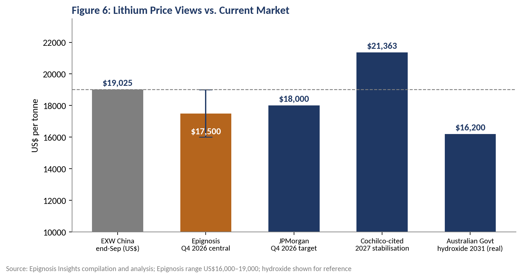  Lithium price views versus current market