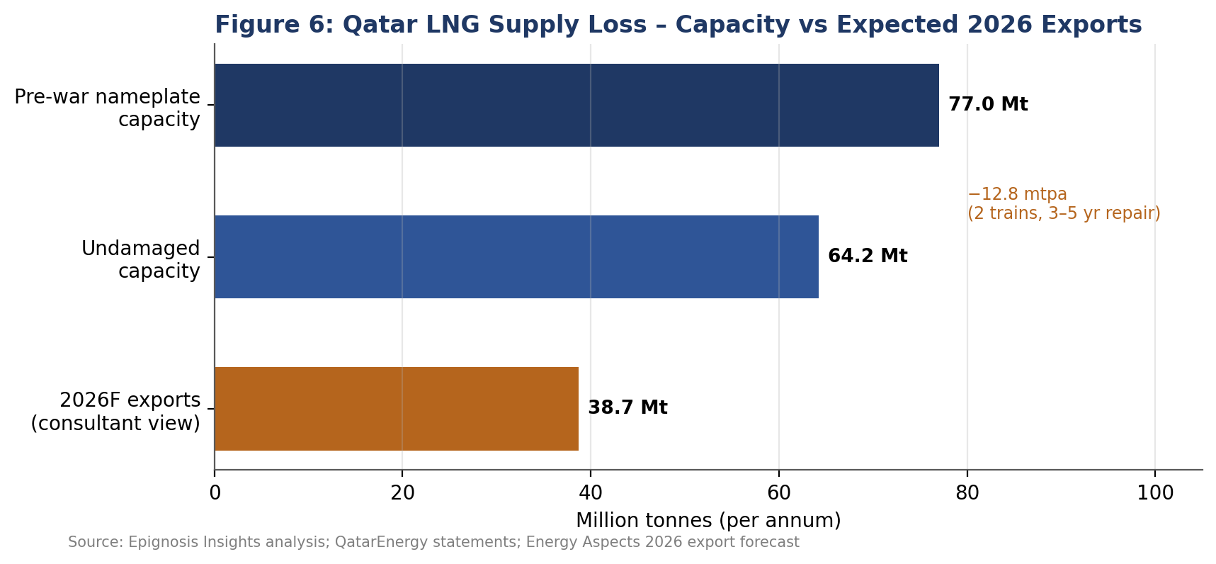 Qatar's pre-war LNG capacity, undamaged capacity and expected 2026 exports.