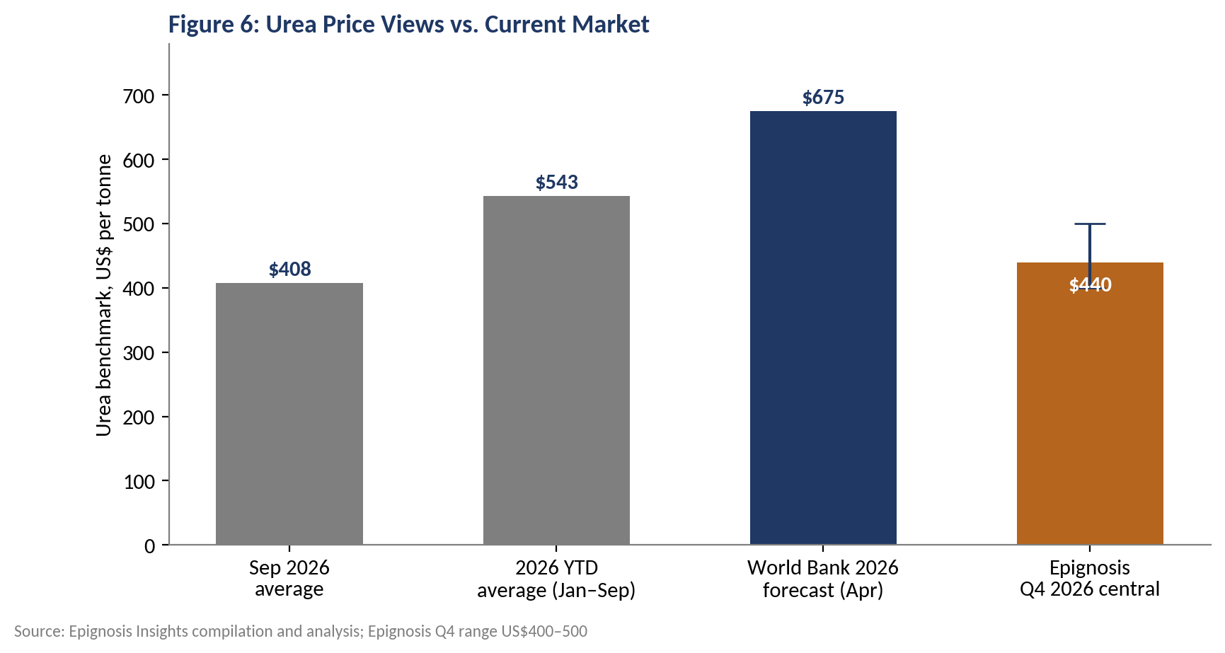Urea price views versus current market.
