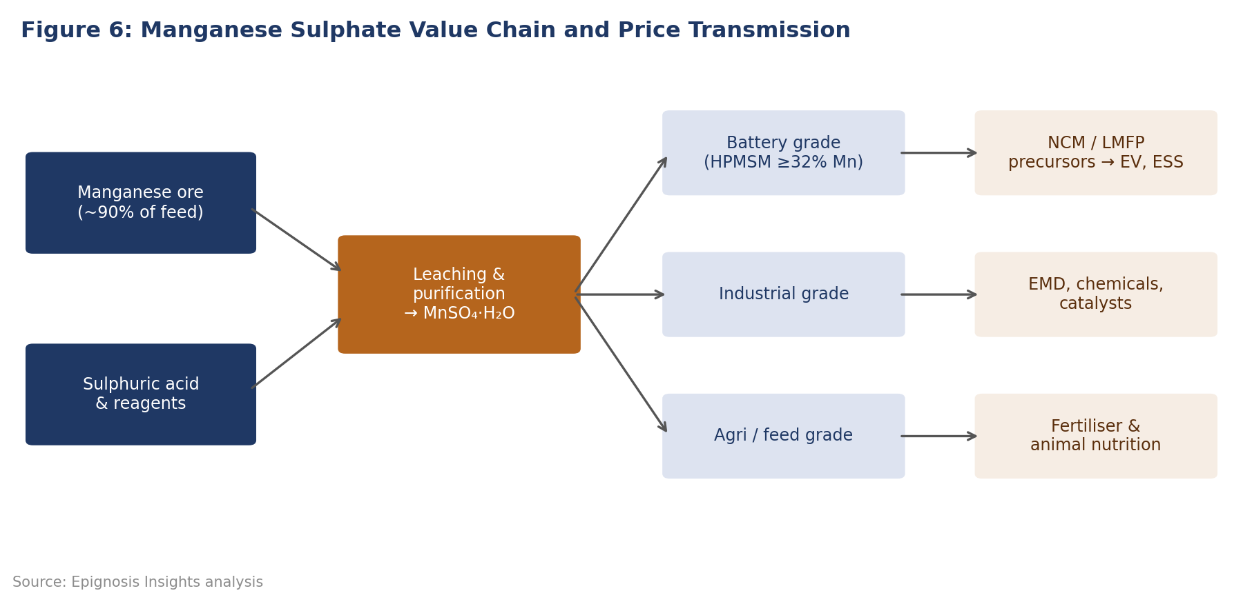 Value Chain and Price Transmission