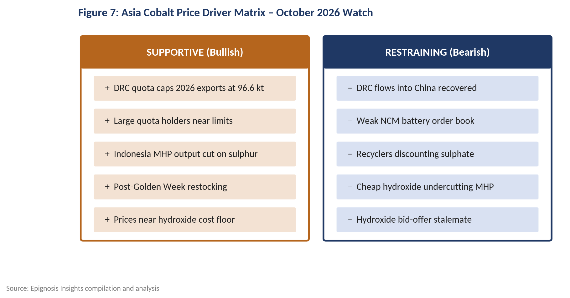 Asia cobalt price driver matrix for October 2026