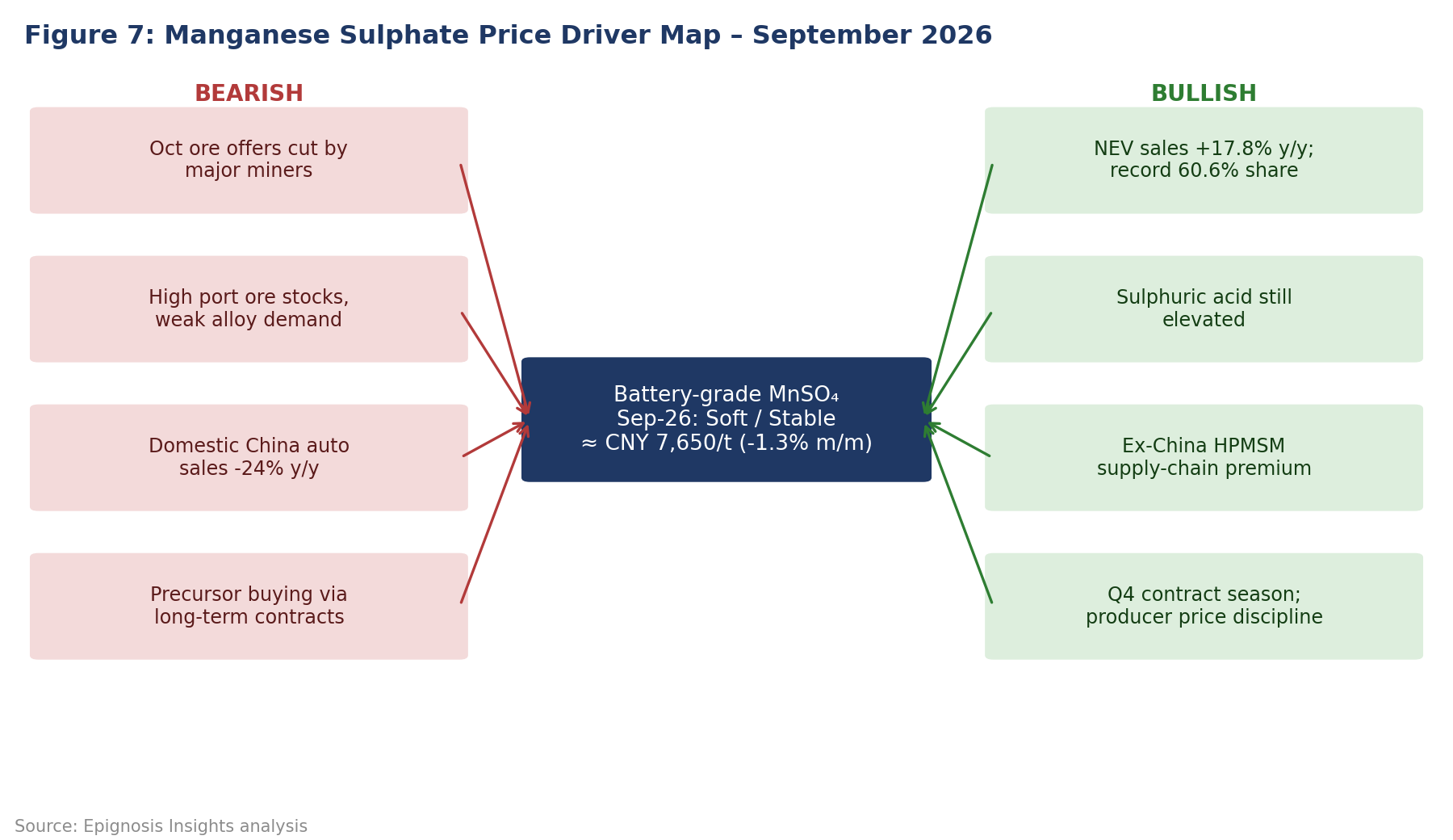 Price Driver Map