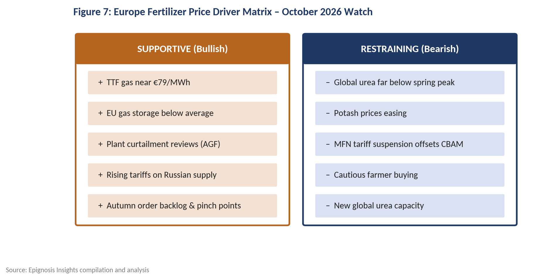 Europe fertilizer price driver matrix for October 2026.