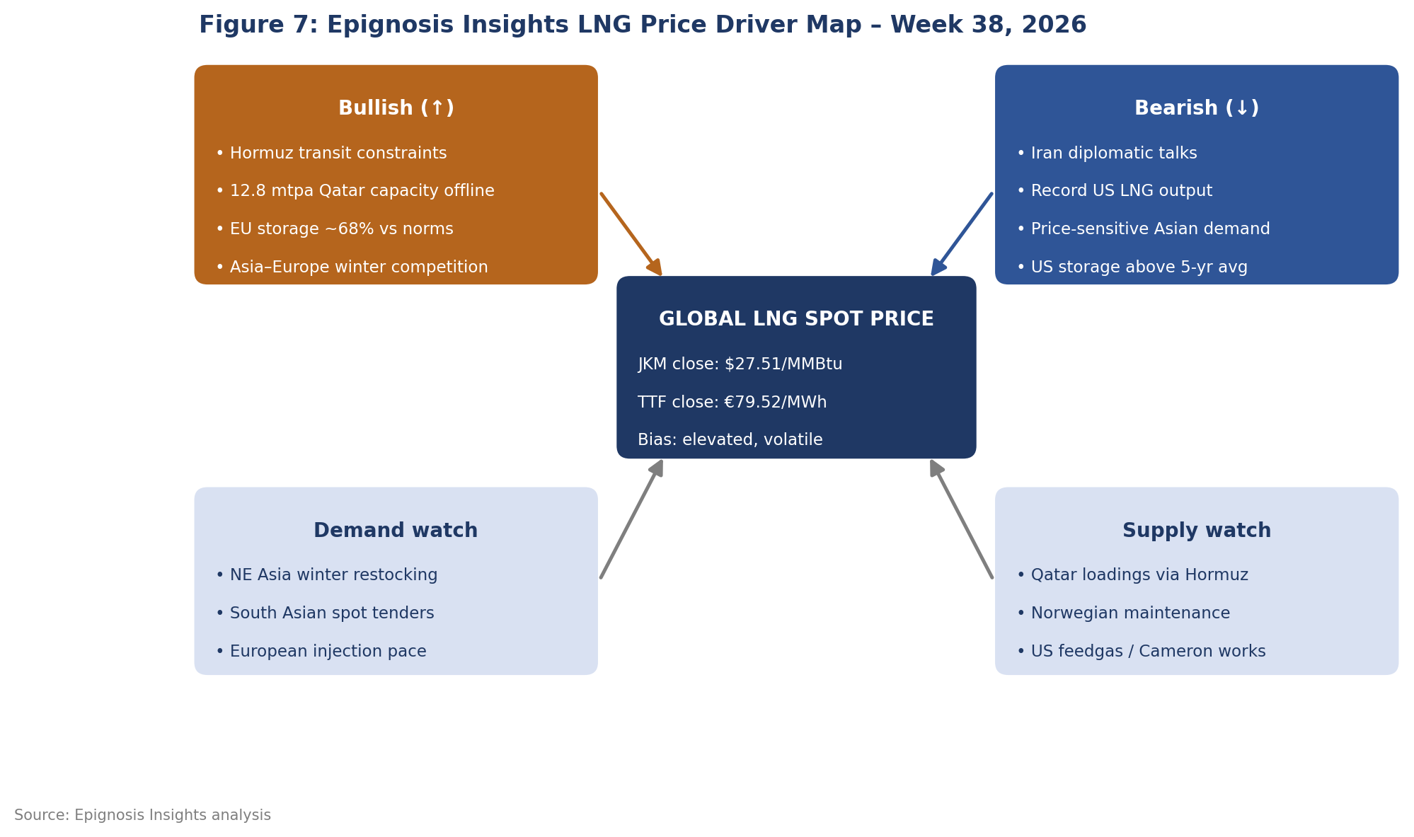 Epignosis Insights LNG price driver map for Week 38, 2026.