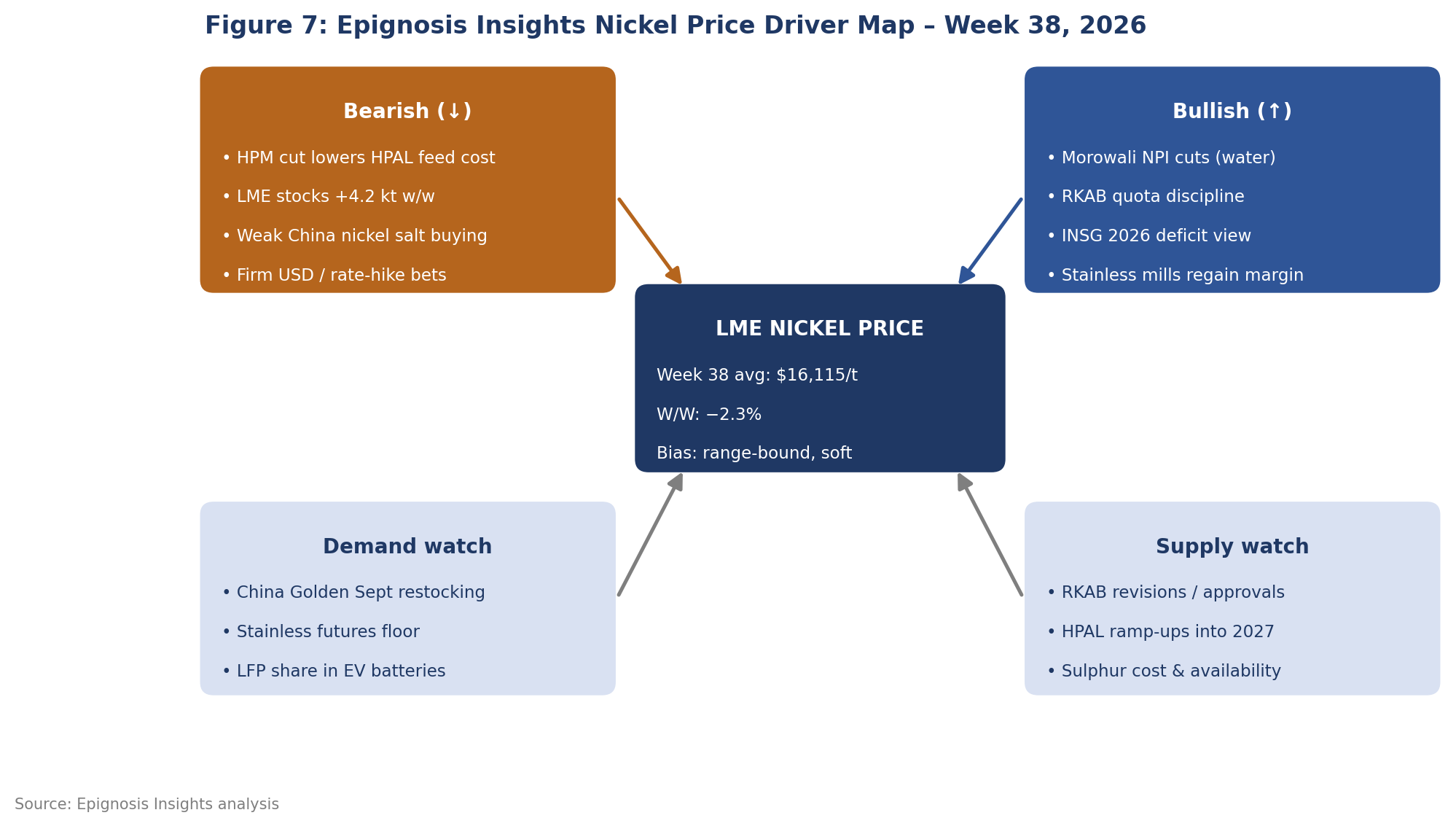 Epignosis Insights nickel price driver map for Week 38, 2026.