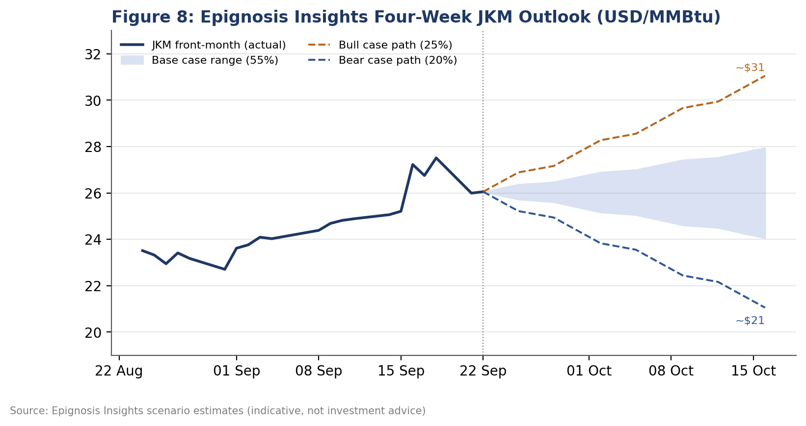 Epignosis Insights LNG price driver map for