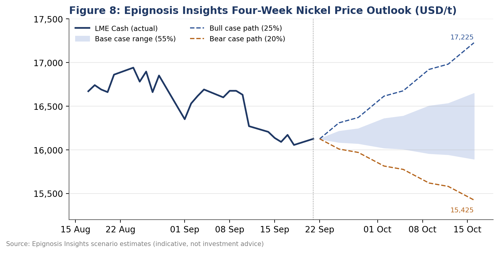 Epignosis Insights four-week price scenarios for LME nickel cash (indicative).