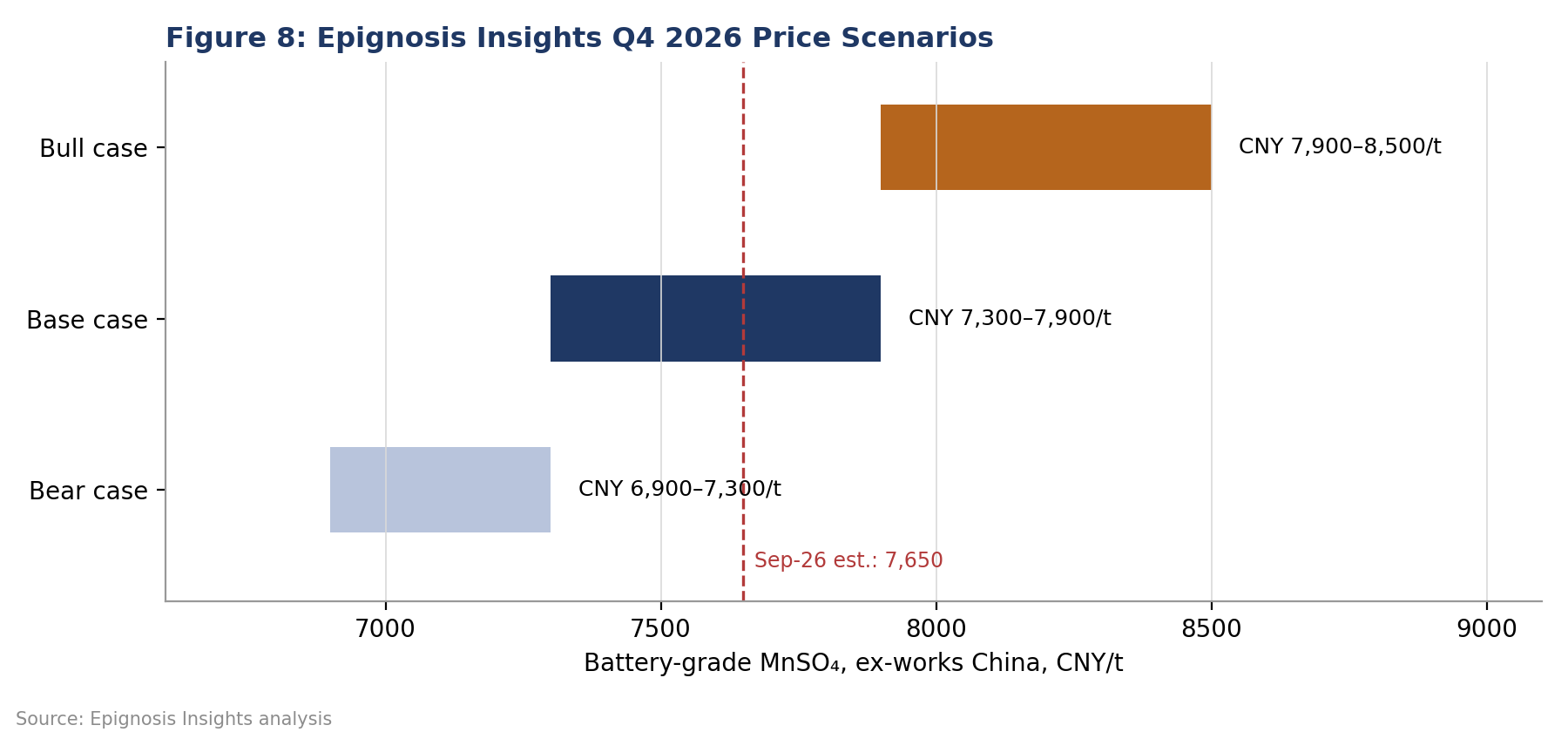 Outlook and Price Scenarios