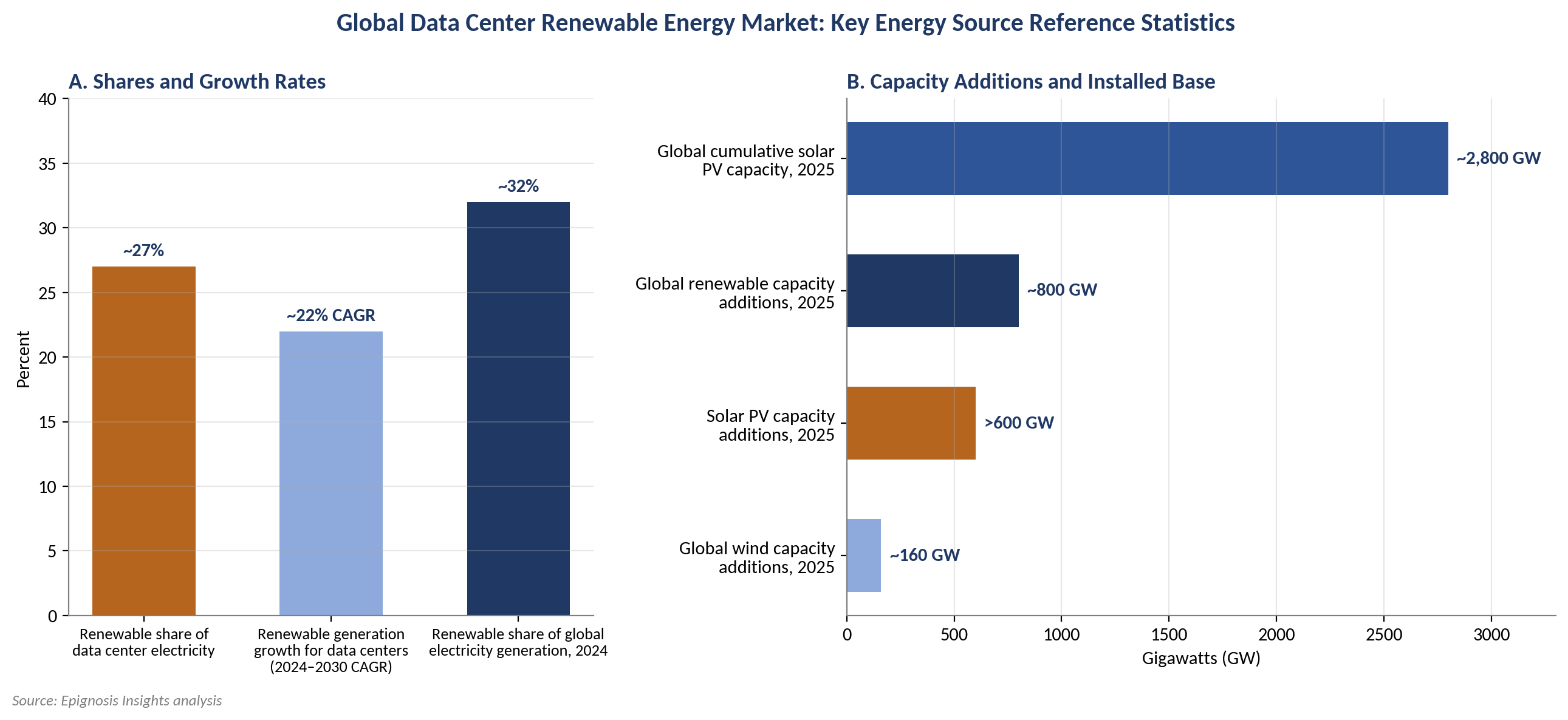 Global Data Center Renewable Energy Market: Energy Source Analysis