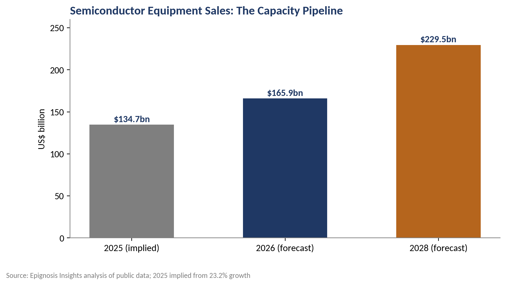 A wave of new capacity is coming