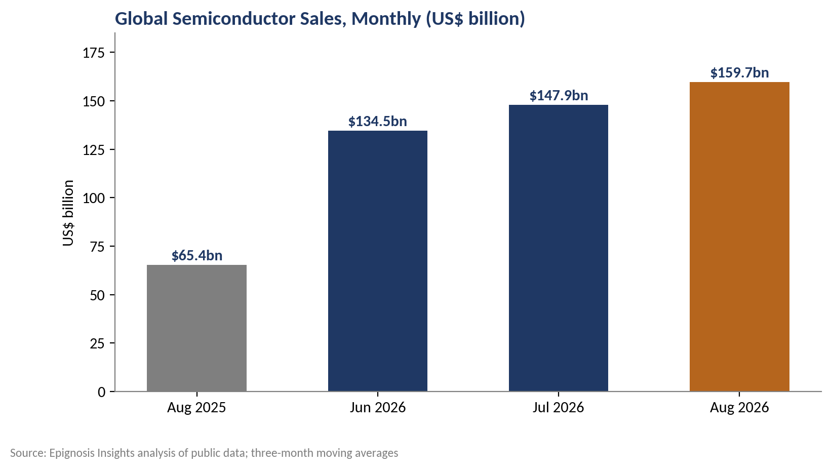 Sales have more than doubled