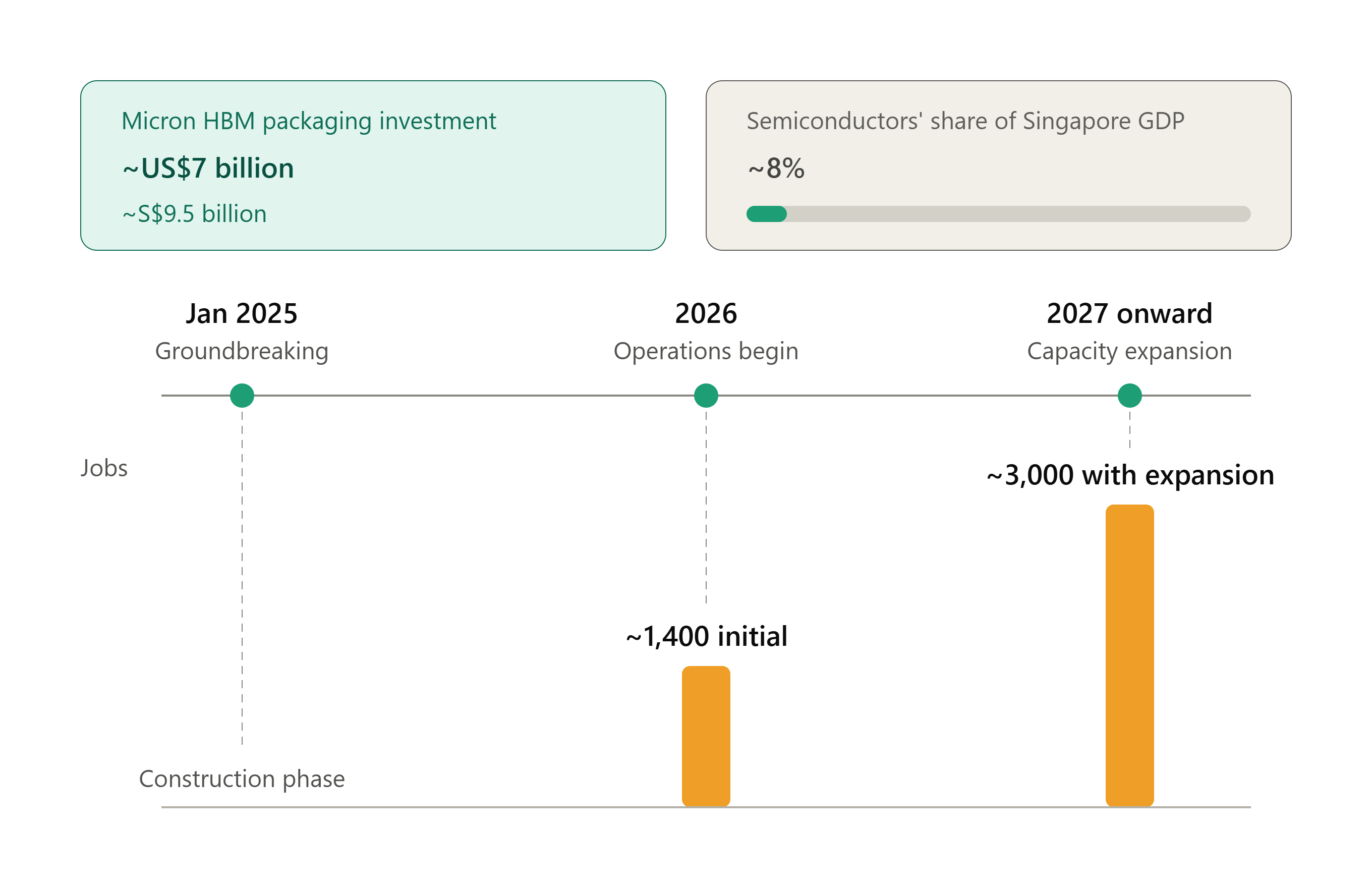 Expansion of Advanced Packaging