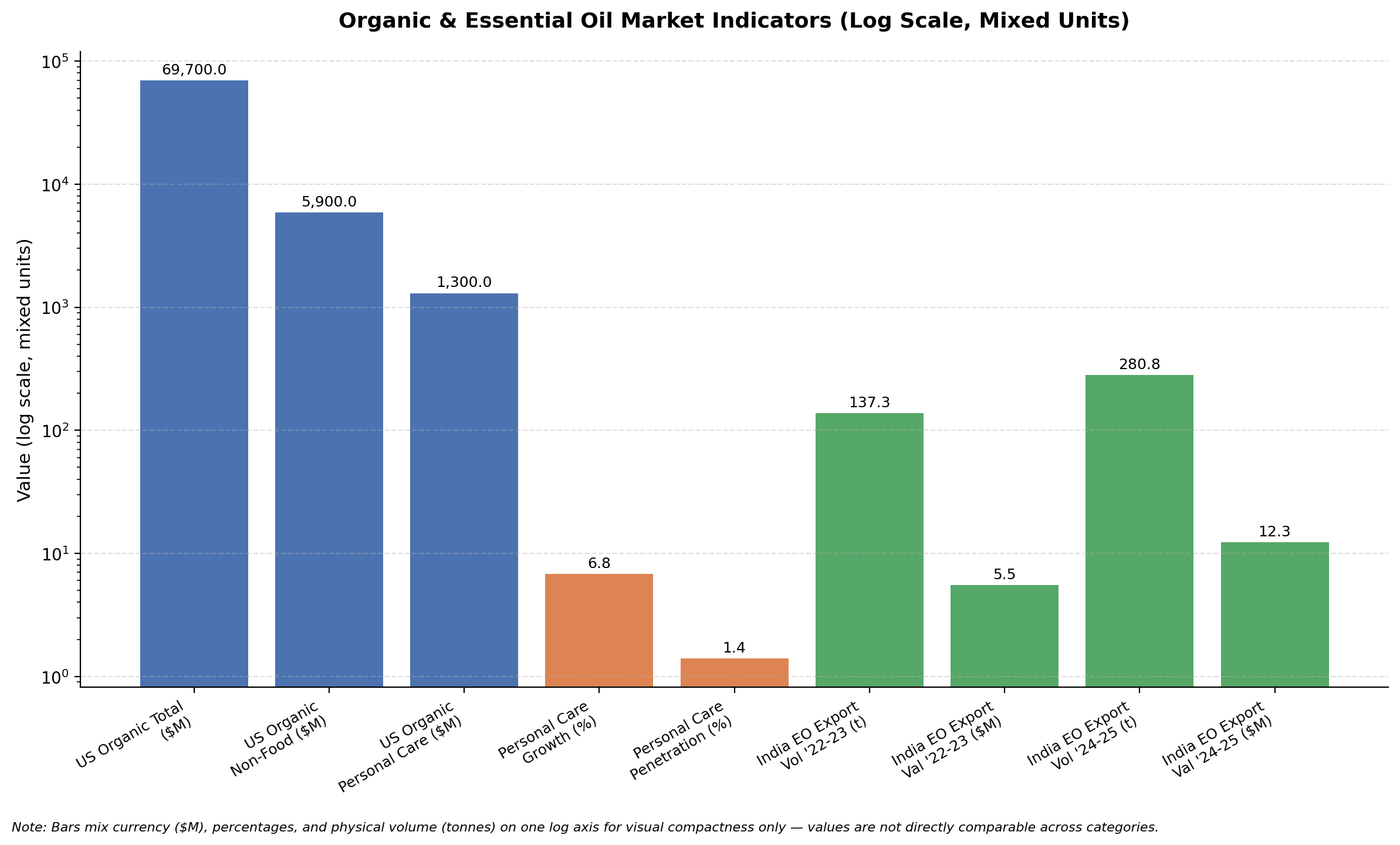 Growing Demand for Organic and Clean Label Products