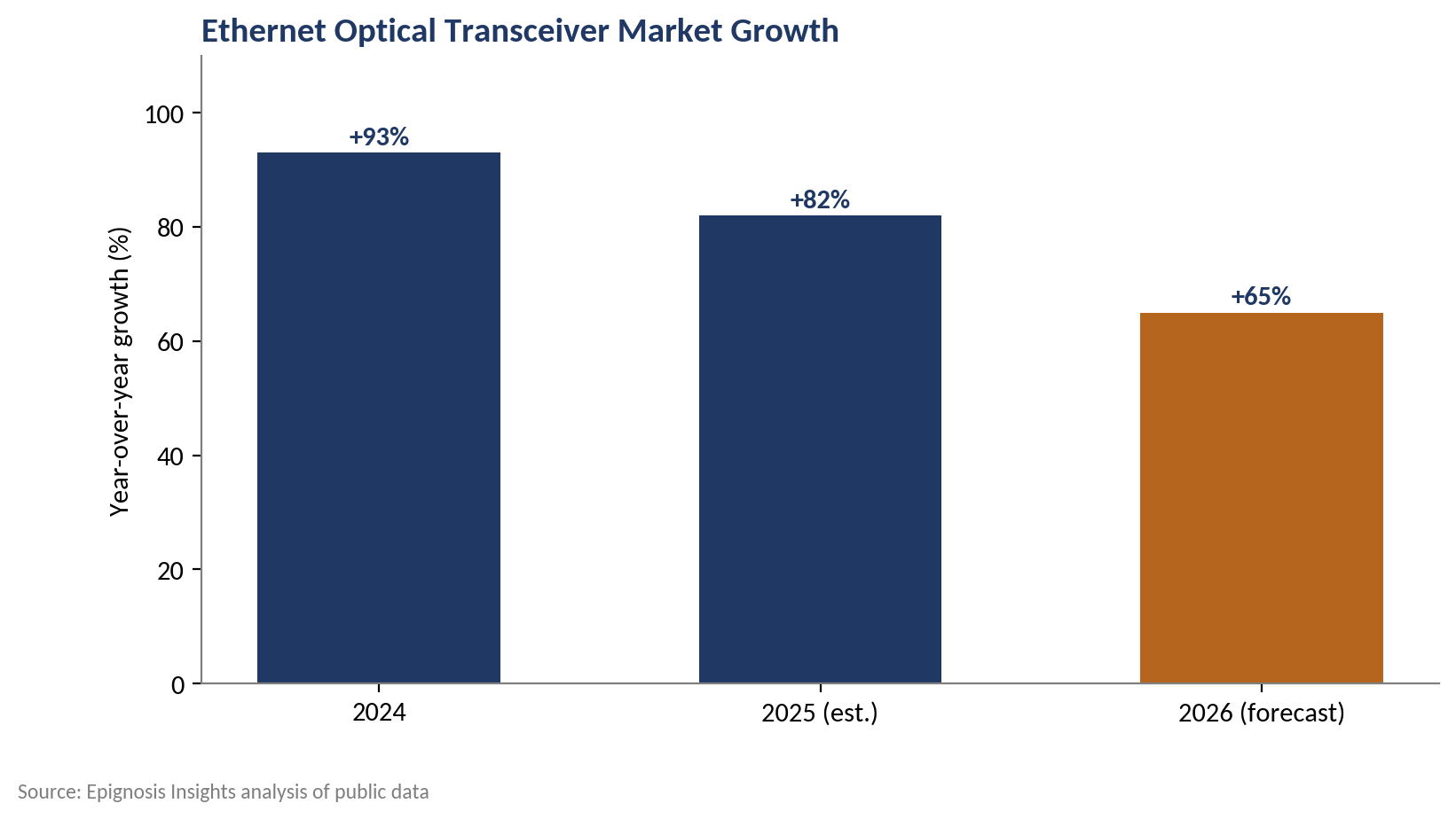 A market growing at AI speed