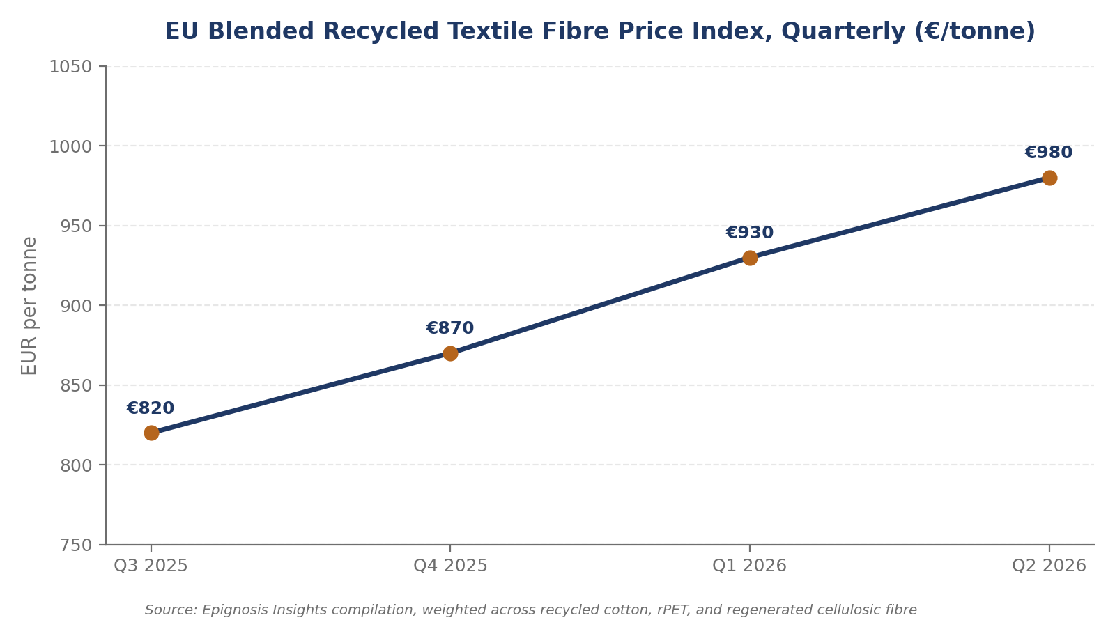 Quarterly Price Trend Analysis