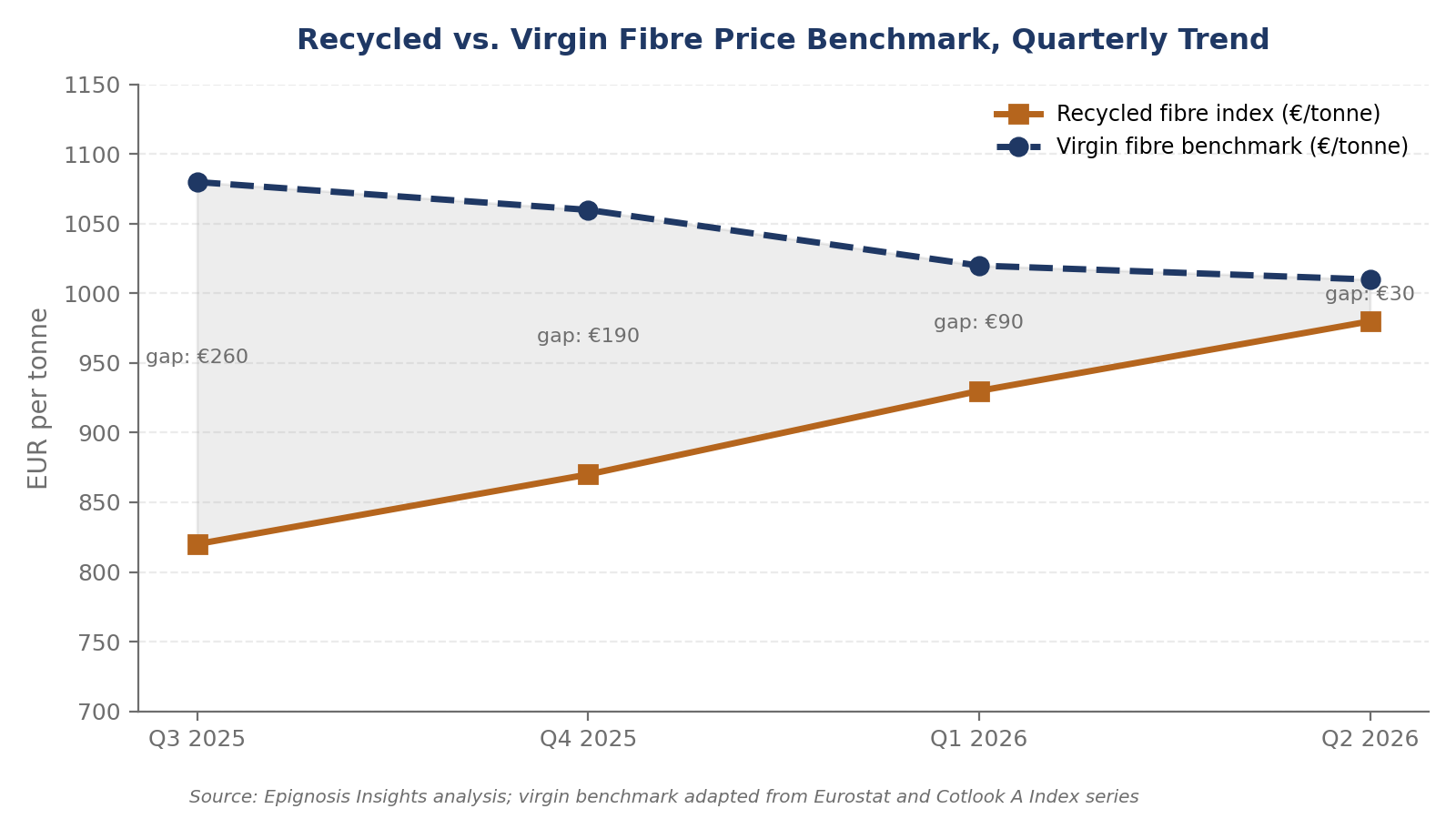 Recycled vs. Virgin Fibre Price Comparison