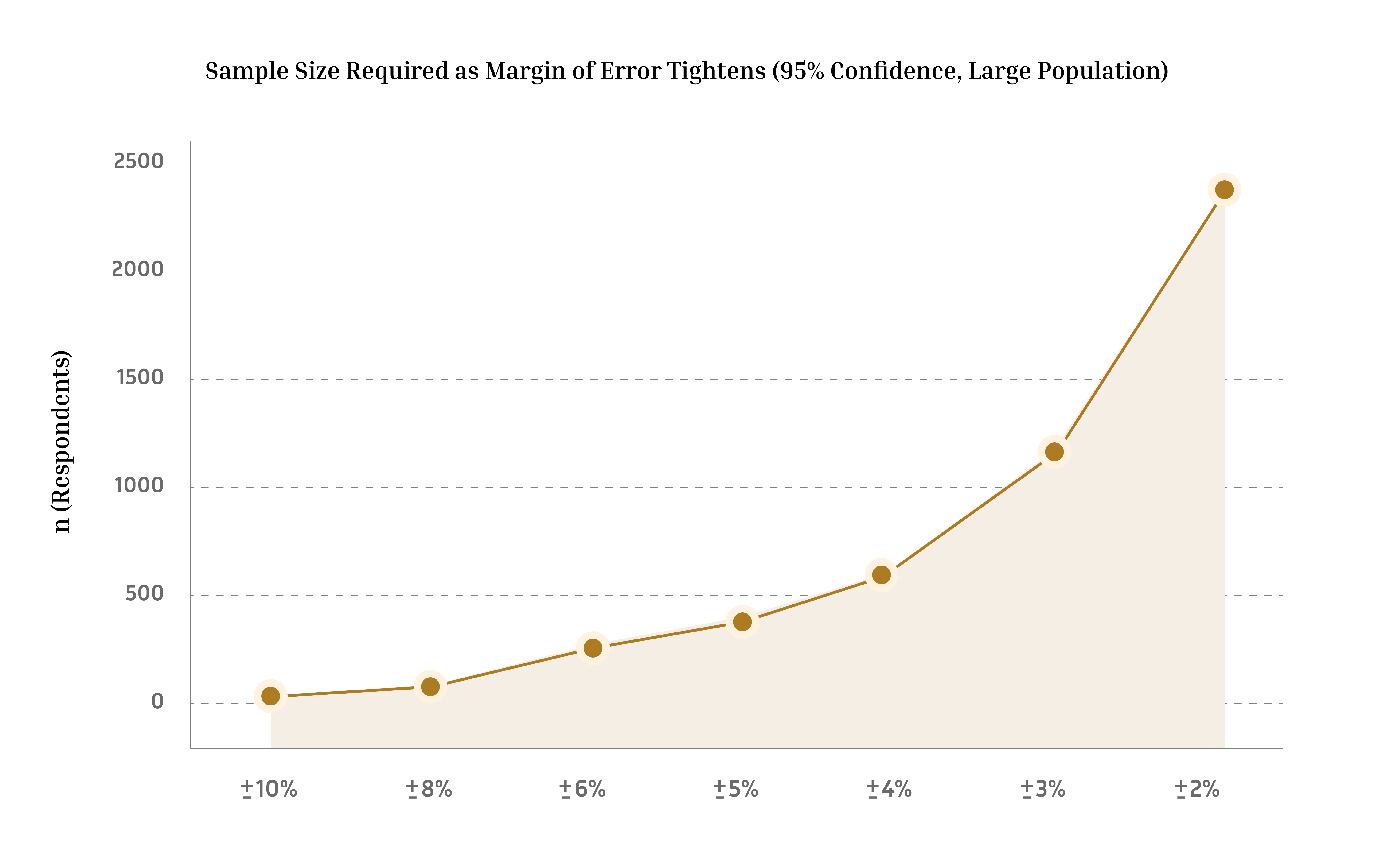 sample size grows sharply as margin of error tighten