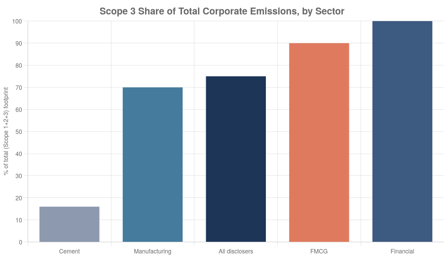 Scope 3 as a share of total corporate emissions, by sector.