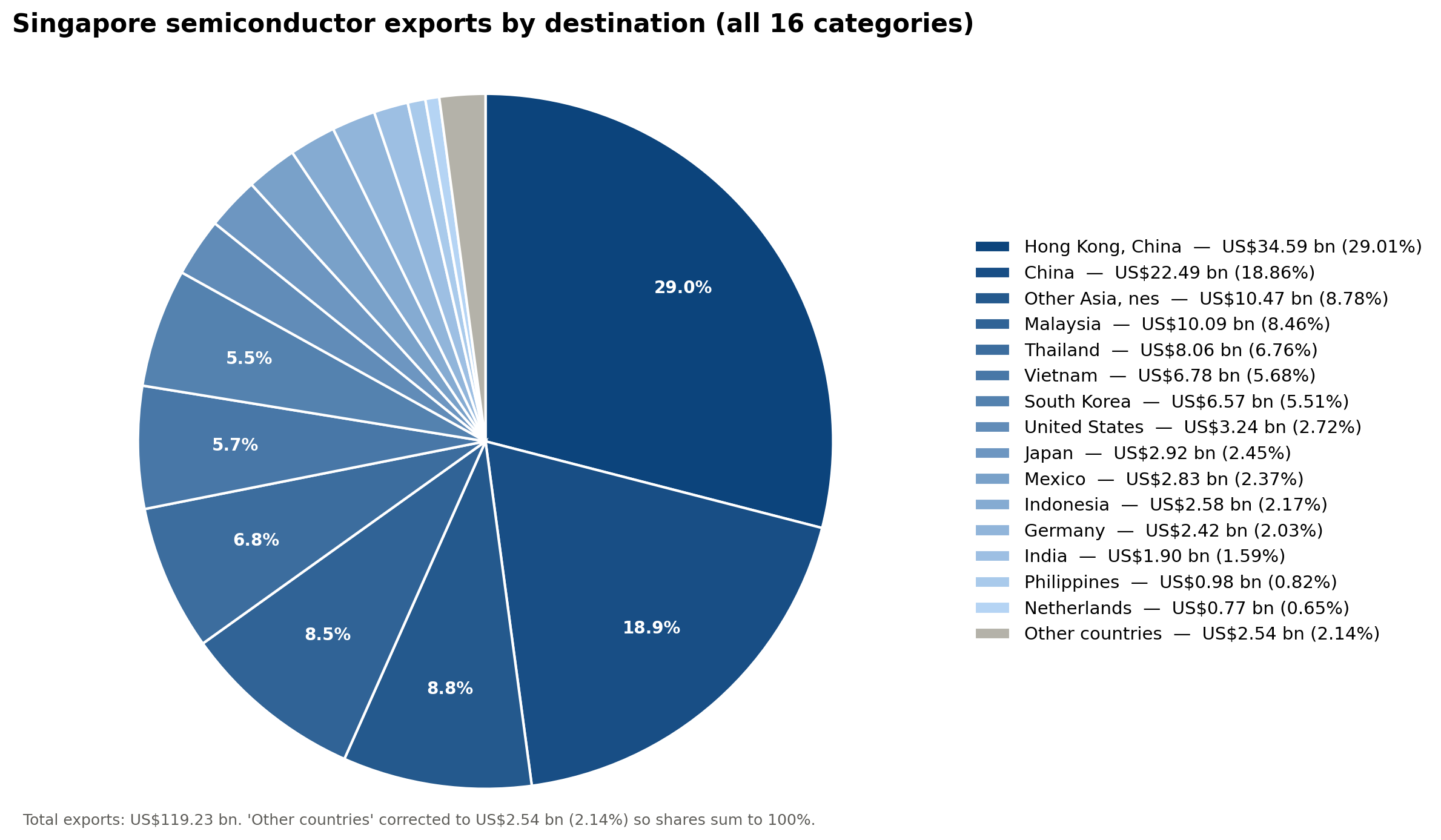 singapore_semiconductor_exports_all_destinations